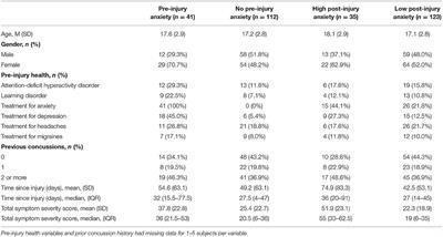 Anxiety Is Associated With Diverse Physical and Cognitive Symptoms in Youth Presenting to a Multidisciplinary Concussion Clinic